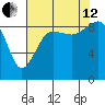 Port Ludlow tide chart for Monday, August 12, 2024