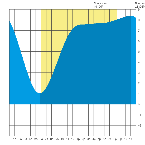 Port Ludlow tide chart for Tuesday, August 13, 2024