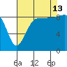 Port Ludlow tide chart for Tuesday, August 13, 2024