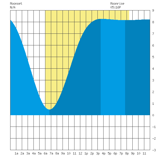 Port Ludlow tide chart for Wednesday, August 14, 2024