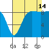 Port Ludlow tide chart for Wednesday, August 14, 2024