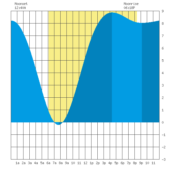 Port Ludlow tide chart for Thursday, August 15, 2024
