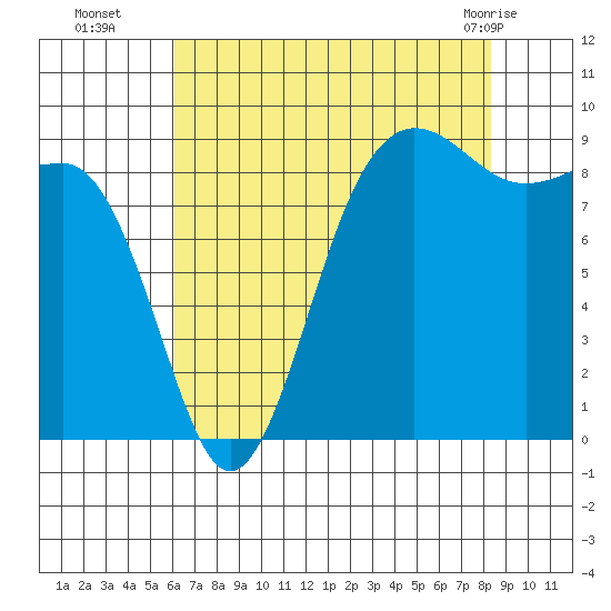 Port Ludlow tide chart for Friday, August 16, 2024