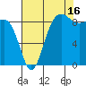 Port Ludlow tide chart for Friday, August 16, 2024