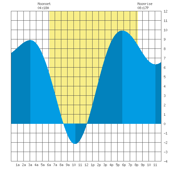 Port Ludlow tide chart for Sunday, August 18, 2024