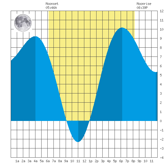 Port Ludlow tide chart for Monday, August 19, 2024