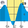 Port Ludlow tide chart for Monday, August 19, 2024