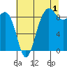 Port Ludlow tide chart for Thursday, August 1, 2024