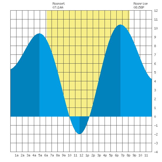 Port Ludlow tide chart for Tuesday, August 20, 2024