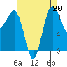 Port Ludlow tide chart for Tuesday, August 20, 2024