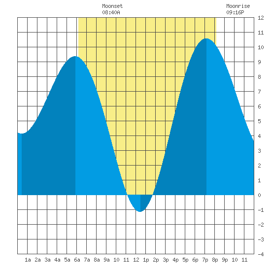Port Ludlow tide chart for Wednesday, August 21, 2024