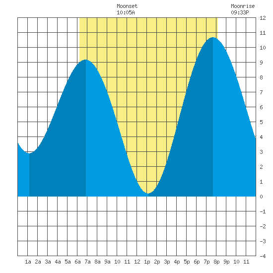 Port Ludlow tide chart for Thursday, August 22, 2024