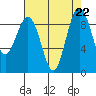 Port Ludlow tide chart for Thursday, August 22, 2024