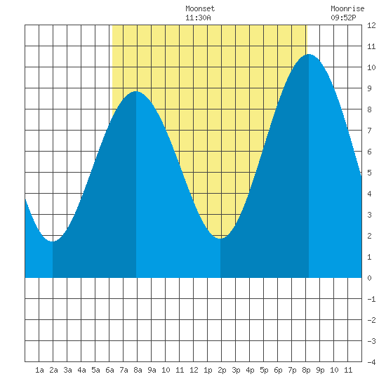 Port Ludlow tide chart for Friday, August 23, 2024