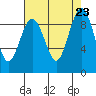 Port Ludlow tide chart for Friday, August 23, 2024