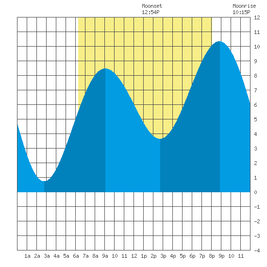 Port Ludlow tide chart for Saturday, August 24, 2024