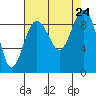 Port Ludlow tide chart for Saturday, August 24, 2024