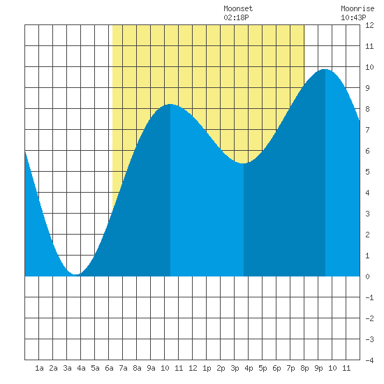 Port Ludlow tide chart for Sunday, August 25, 2024