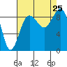 Port Ludlow tide chart for Sunday, August 25, 2024