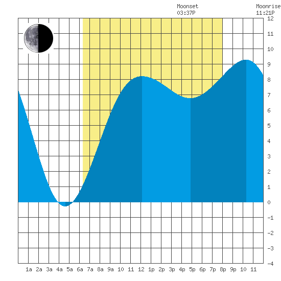 Port Ludlow tide chart for Monday, August 26, 2024