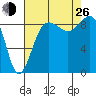 Port Ludlow tide chart for Monday, August 26, 2024