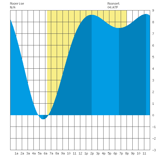 Port Ludlow tide chart for Tuesday, August 27, 2024
