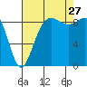 Port Ludlow tide chart for Tuesday, August 27, 2024
