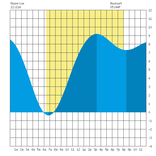 Port Ludlow tide chart for Wednesday, August 28, 2024