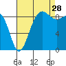 Port Ludlow tide chart for Wednesday, August 28, 2024