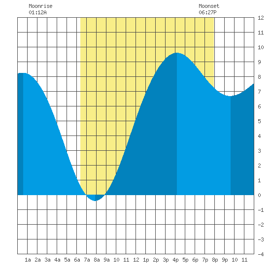 Port Ludlow tide chart for Thursday, August 29, 2024