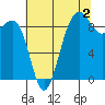 Port Ludlow tide chart for Friday, August 2, 2024