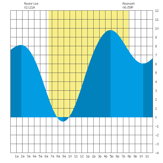 Port Ludlow tide chart for Friday, August 30, 2024