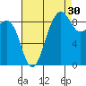 Port Ludlow tide chart for Friday, August 30, 2024