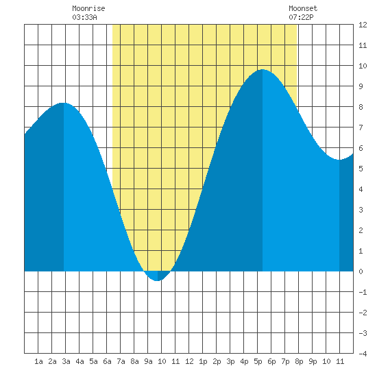 Port Ludlow tide chart for Saturday, August 31, 2024