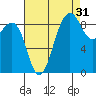 Port Ludlow tide chart for Saturday, August 31, 2024