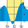 Port Ludlow tide chart for Saturday, August 3, 2024