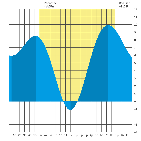 Port Ludlow tide chart for Monday, August 5, 2024