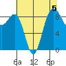 Port Ludlow tide chart for Monday, August 5, 2024