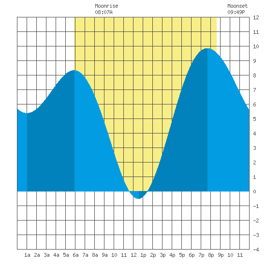 Port Ludlow tide chart for Tuesday, August 6, 2024