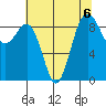 Port Ludlow tide chart for Tuesday, August 6, 2024
