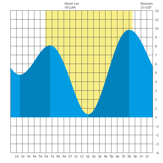 Port Ludlow tide chart for Wednesday, August 7, 2024