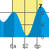 Port Ludlow tide chart for Wednesday, August 7, 2024