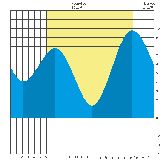 Port Ludlow tide chart for Thursday, August 8, 2024