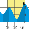 Port Ludlow tide chart for Thursday, August 8, 2024