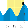 Port Ludlow tide chart for Friday, August 9, 2024