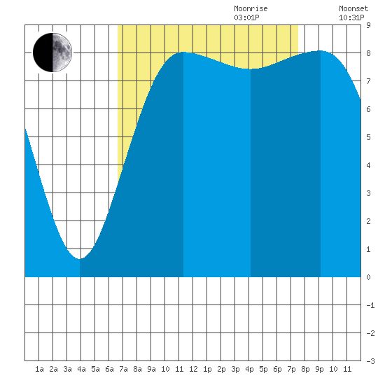 Port Ludlow tide chart for Tuesday, September 10, 2024