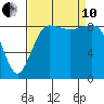 Port Ludlow tide chart for Tuesday, September 10, 2024