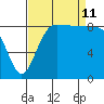 Port Ludlow tide chart for Wednesday, September 11, 2024