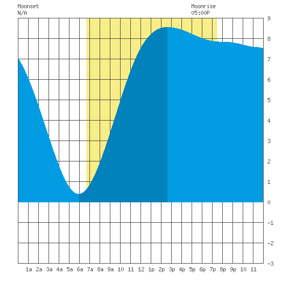 Port Ludlow tide chart for Thursday, September 12, 2024