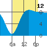 Port Ludlow tide chart for Thursday, September 12, 2024